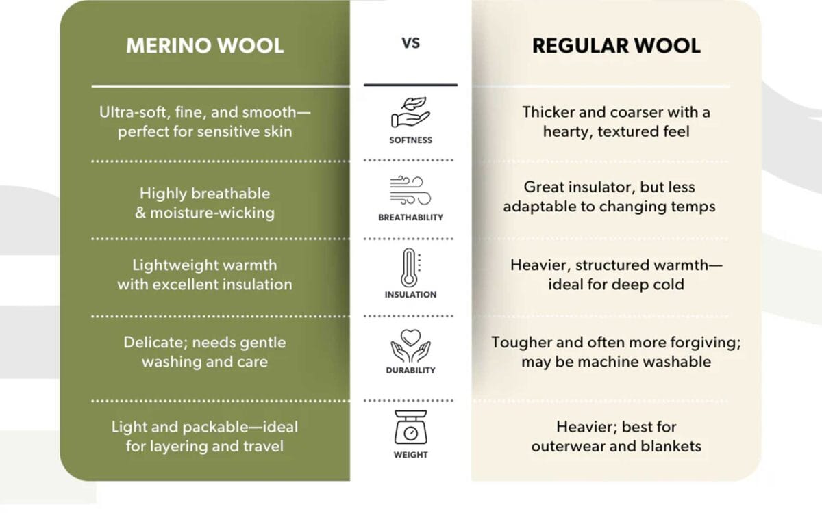Merino Wool vs Regular Wool: Why It’s the Gold Standard for Apparel