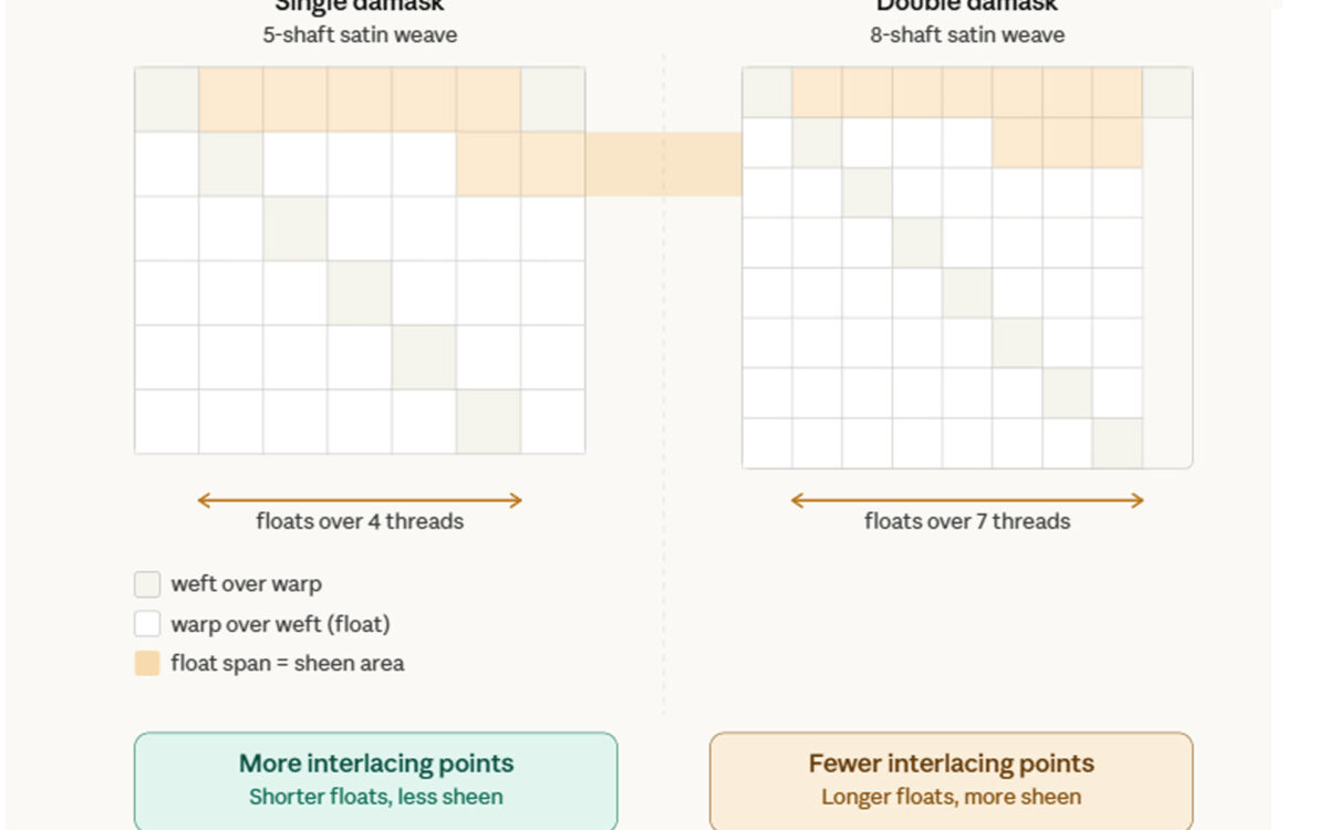Same Damask Pattern, $15 vs. $250 a Yard — Here's What You're Actually Buying